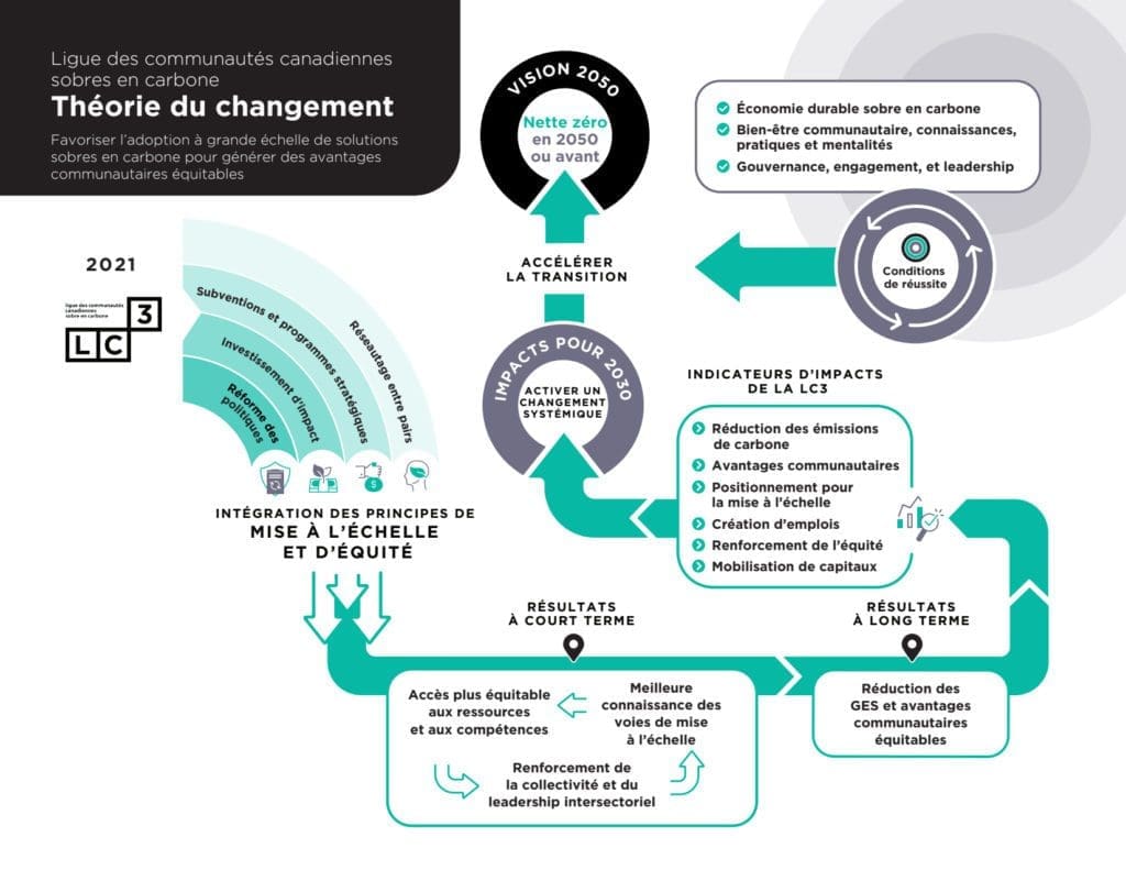 Organigramme intitulé Théorie du changement LC3 pour des collectivités canadiennes réduites en carbone. Il illustre la vision 2050, les indicateurs d'impact, les résultats à court et à long terme, et l'intégration des principes pour des solutions communautaires durables. Texte en français.